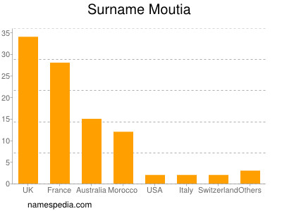 Familiennamen Moutia