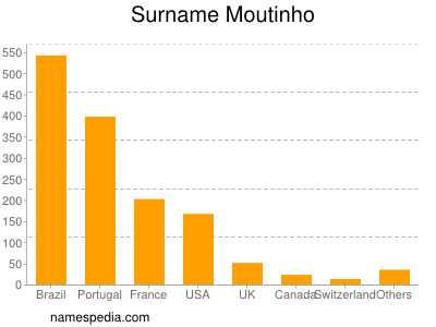 Surname Moutinho