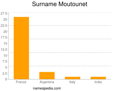 Familiennamen Moutounet