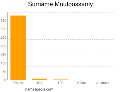 Familiennamen Moutoussamy