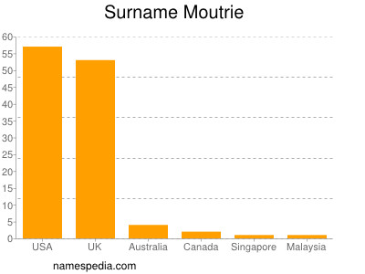 Familiennamen Moutrie