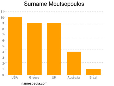 Familiennamen Moutsopoulos