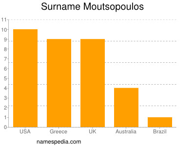 nom Moutsopoulos