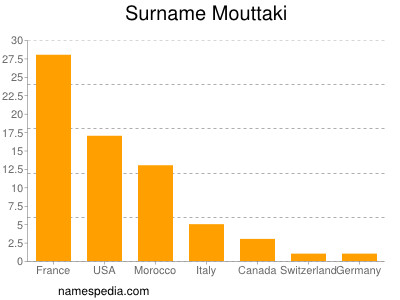 Familiennamen Mouttaki