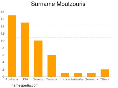nom Moutzouris