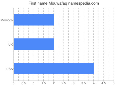 Given name Mouwafaq