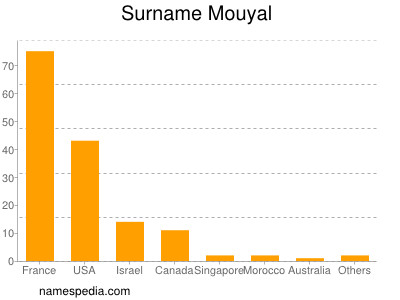 Familiennamen Mouyal