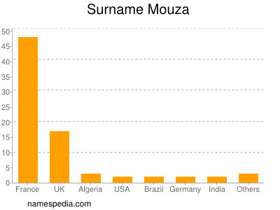 Familiennamen Mouza