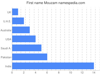 Vornamen Mouzam