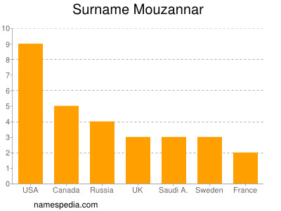 Surname Mouzannar