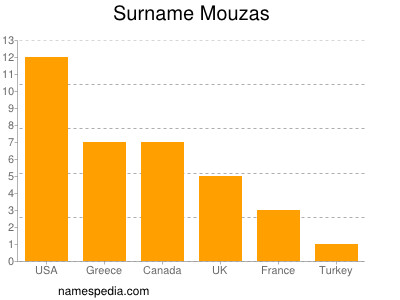 Familiennamen Mouzas