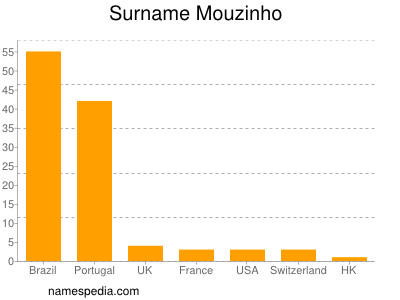 Familiennamen Mouzinho