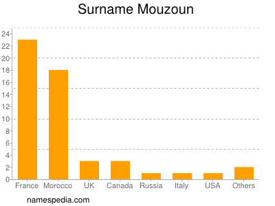 Surname Mouzoun