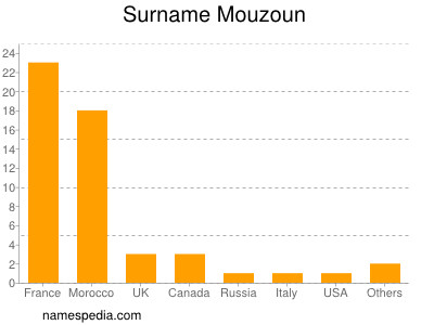 Familiennamen Mouzoun