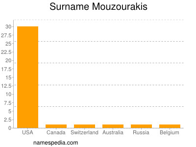 Familiennamen Mouzourakis