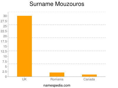 Surname Mouzouros