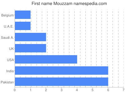 Given name Mouzzam