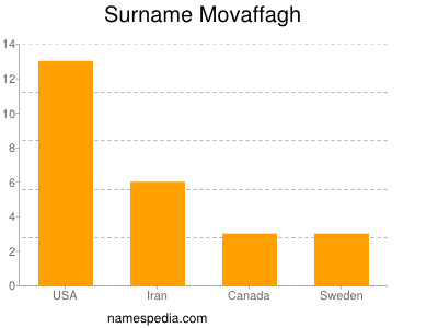 nom Movaffagh