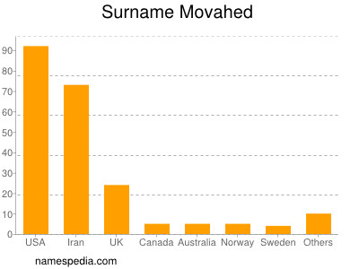 Familiennamen Movahed