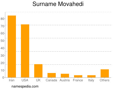 Familiennamen Movahedi