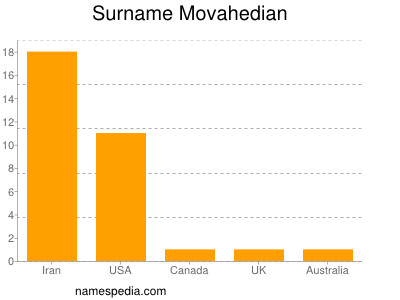 Familiennamen Movahedian