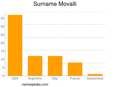 Familiennamen Movalli