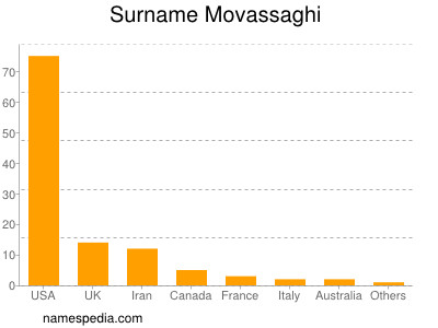 Familiennamen Movassaghi