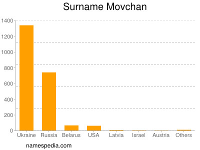 nom Movchan