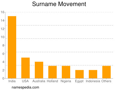 Surname Movement