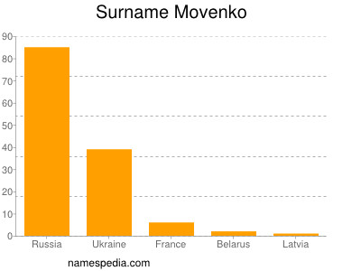 nom Movenko