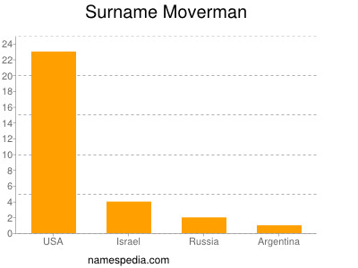 Familiennamen Moverman