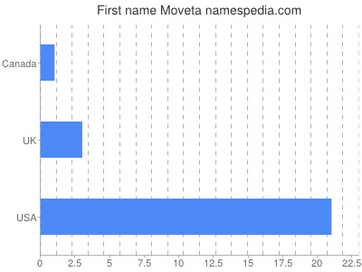 Given name Moveta