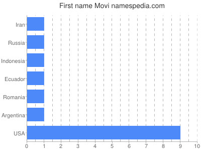 prenom Movi