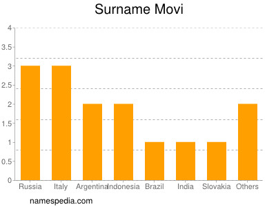 Surname Movi