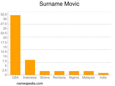 Surname Movic