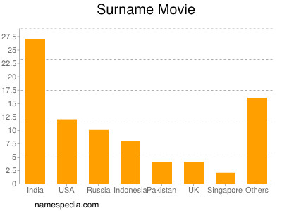 Surname Movie