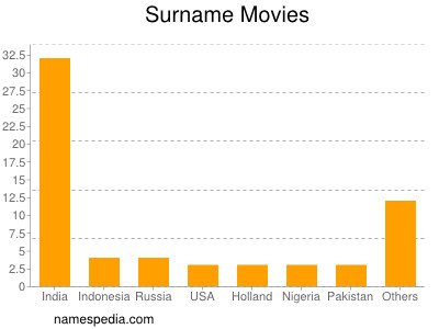 Familiennamen Movies