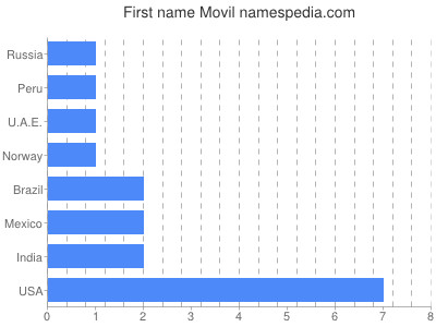 Vornamen Movil