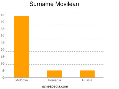 Surname Movilean