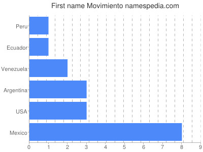 prenom Movimiento