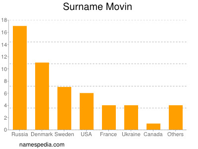 Familiennamen Movin