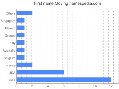 Given name Moving