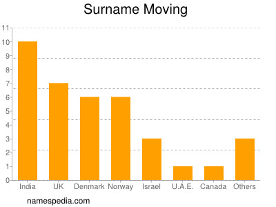 Familiennamen Moving