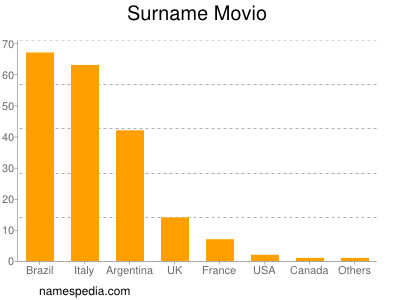 Surname Movio