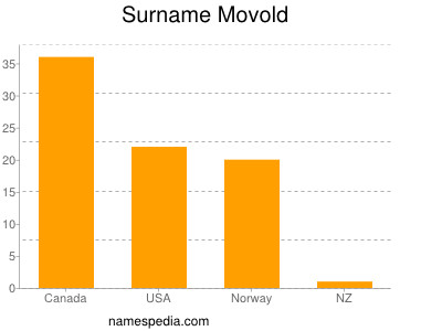 Familiennamen Movold