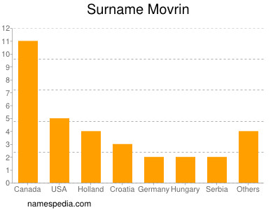 nom Movrin