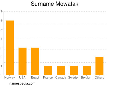 Familiennamen Mowafak