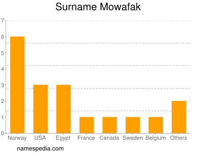 nom Mowafak