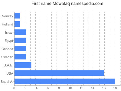 Vornamen Mowafaq