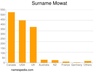 Familiennamen Mowat